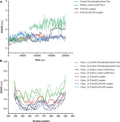 Structural Analysis and Conformational Dynamics of Short Helical Hyperphosphorylated Segments of Tau Protein (Sequence 254–290) in Alzheimer’s Disease: A Molecular Dynamics Simulation Study